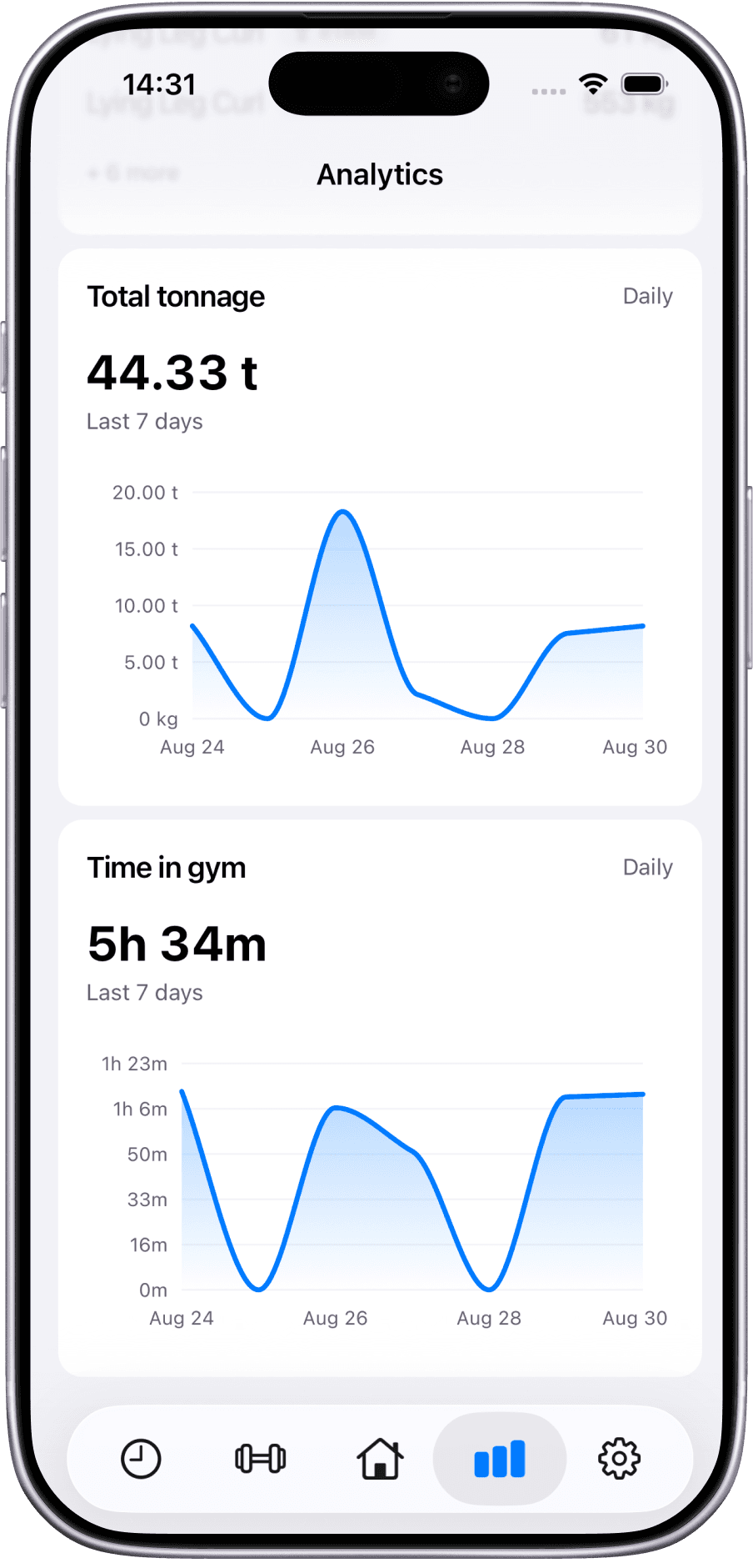 Analytics showing total tonnage and time in gym over the last 7 days